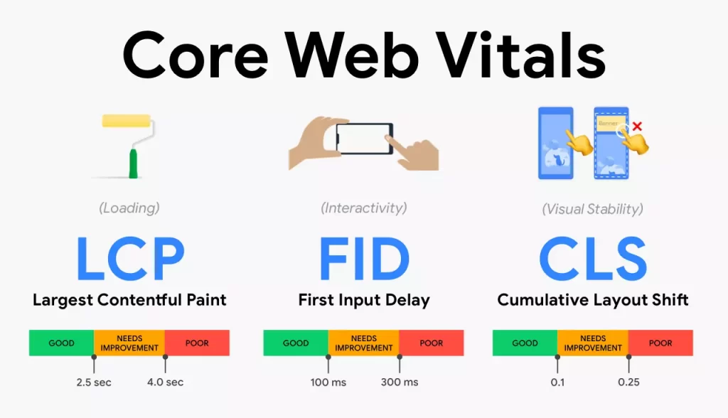 Significado de las métricas de Core web Vitals